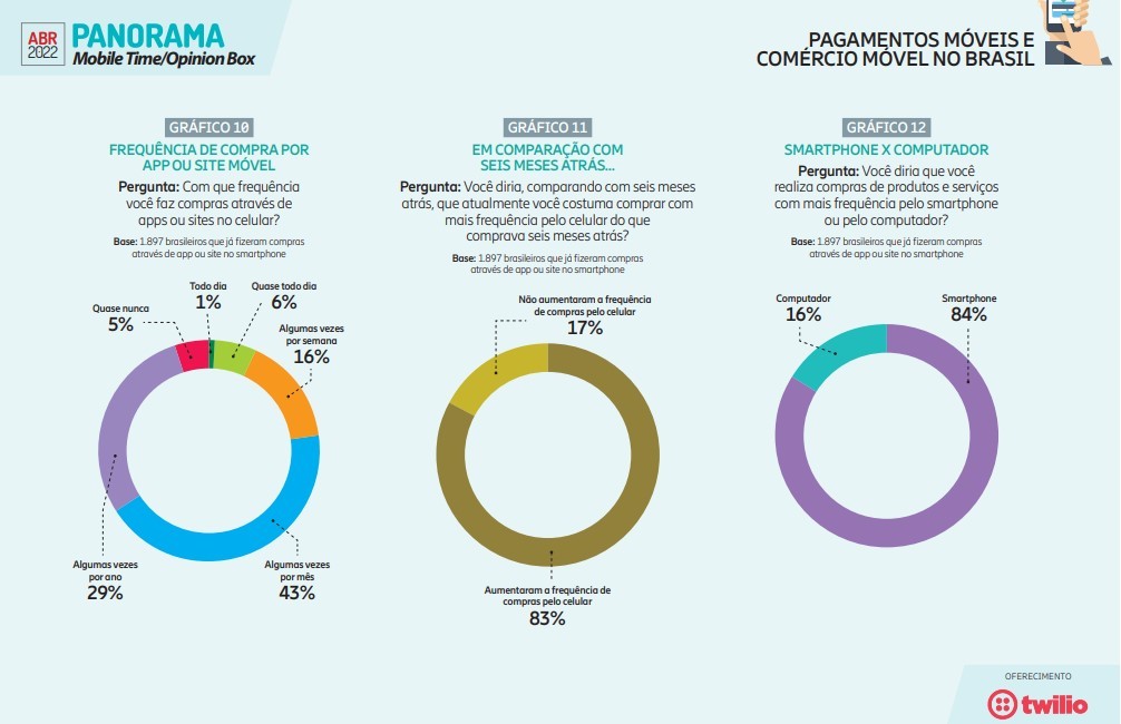 Mesmo após pandemia, 81% dos brasileiros fizeram pelo menos uma compra pelo smartphone no último mês Mesmo após pandemia, 81% dos brasileiros fizeram pelo menos uma compra pelo smartphone no último mês