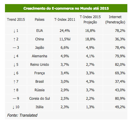 Brasil deve ser o quarto maior mercado de e-commerce em 2015 Brasil deve ser o quarto maior mercado de e-commerce em 2015